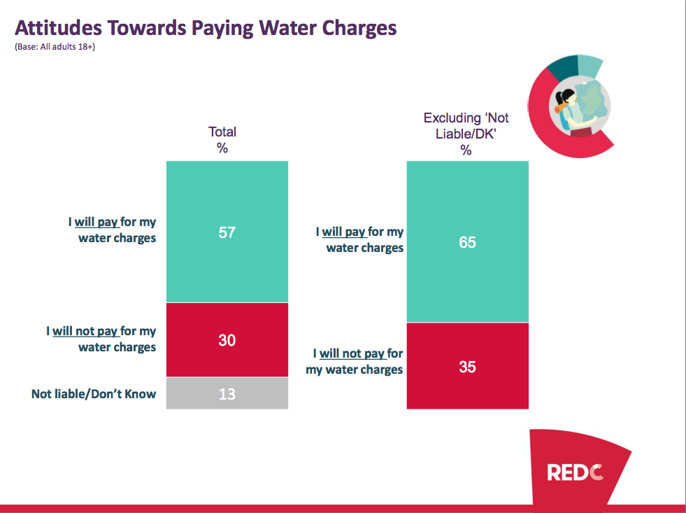 Watercharges RedC Research & Marketing