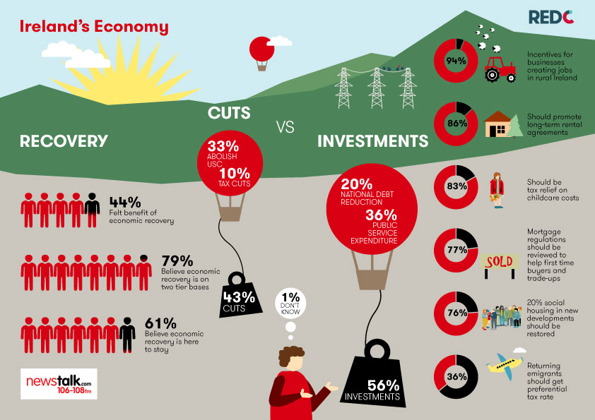 Irelandseconomy RedC Research & Marketing
