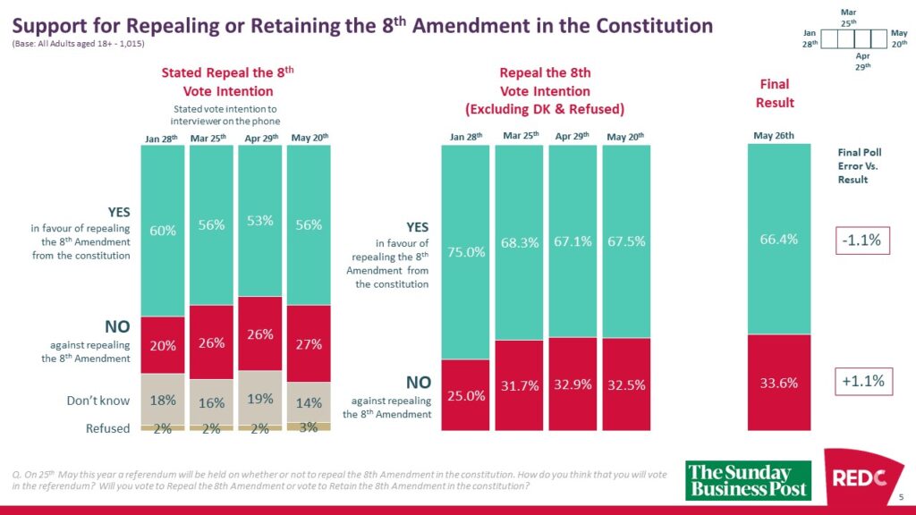 Polls predicted a Yes, some very accurately, but were treated with